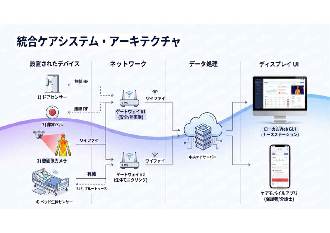 統合ケアシステム・アーキテクチャ