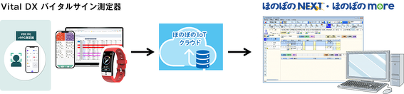 ほのぼの連携 | お知らせ | お知らせ | 株式会社 バイタルDX